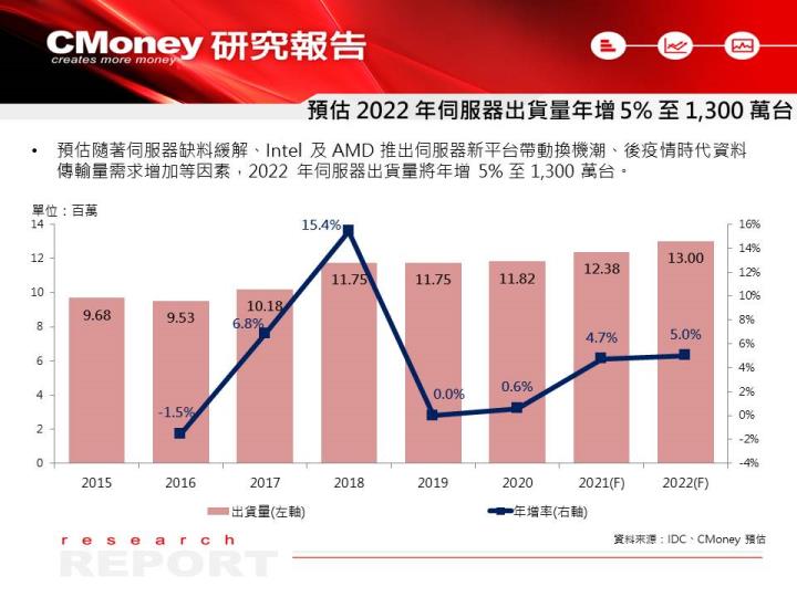 【研究報告】預估 2022 年伺服器產業成長率將創 4 年新高，看好智邦(2345)受惠！