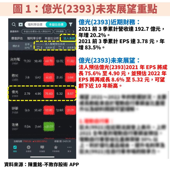 億光(2393)：受惠不可見光、Mini LED、車用 3 大動能，預期帶動 2022 年 EPS 創 10 年新高！
