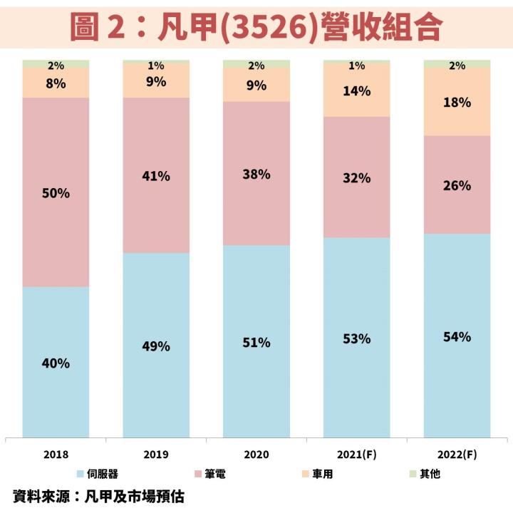 凡甲(3526)成功轉型至伺服器、車用領域，EPS 有望連 2 年創新高，本益比才 12 倍！