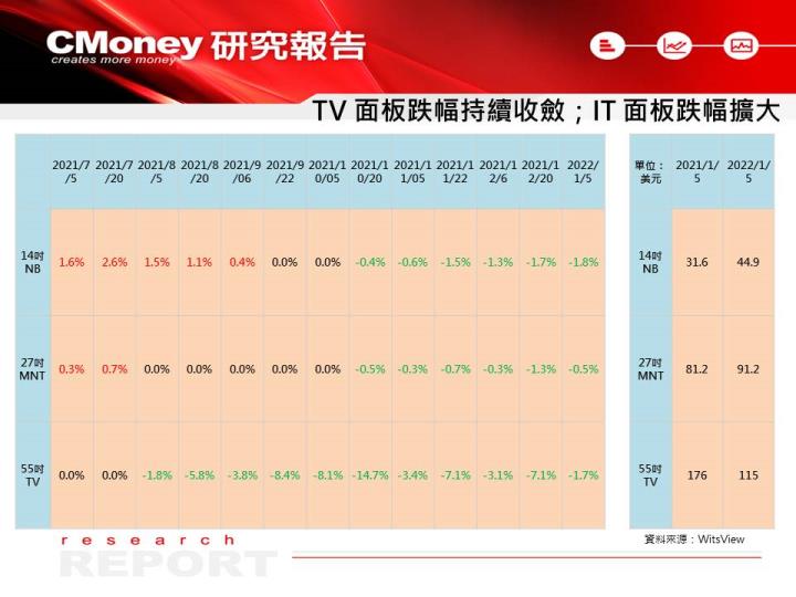 【研究報告】面板產業即將落底回溫，亦有高殖利率護身，友達(2409)、群創(3481)價值浮現？