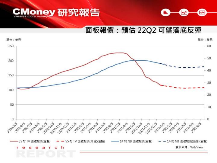 【研究報告】面板產業即將落底回溫，亦有高殖利率護身，友達(2409)、群創(3481)價值浮現？