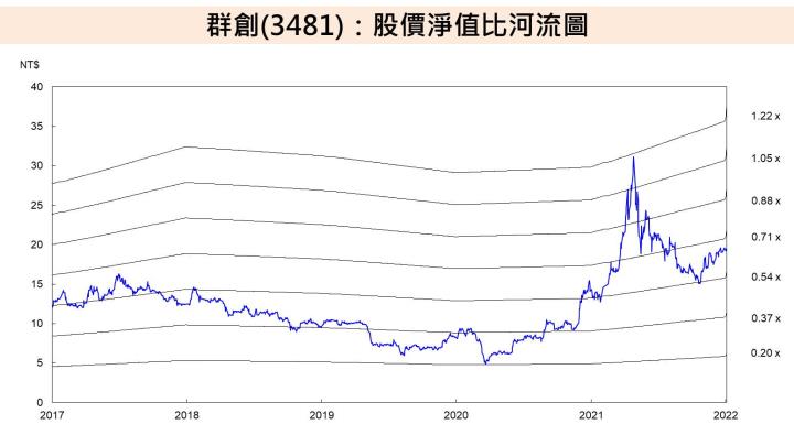 【研究報告】面板產業即將落底回溫，亦有高殖利率護身，友達(2409)、群創(3481)價值浮現？