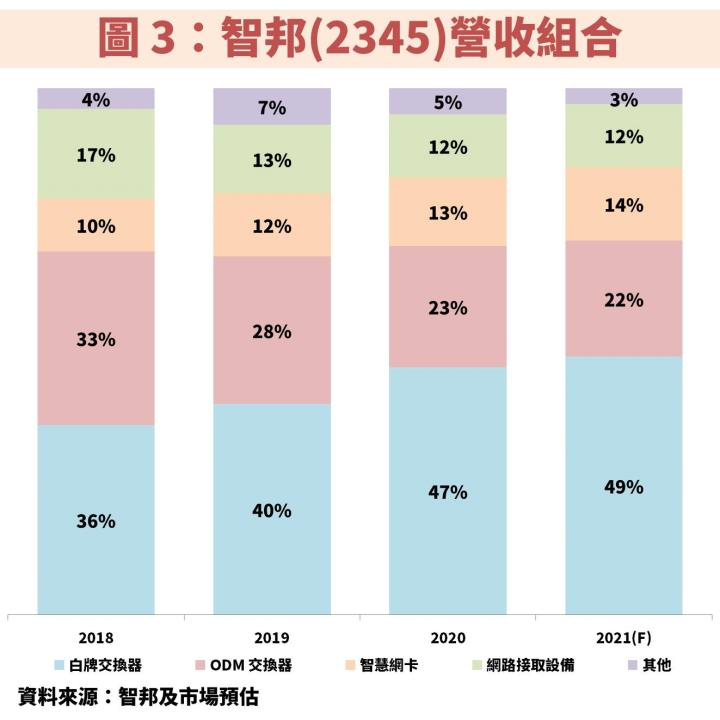 資料中心建置潮：智邦(2345)將成白牌 400G 交換器最大受惠者！如何評估可否投資？