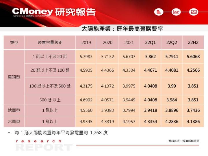 【研究報告】政府刺激太陽能產業，有望帶動 2022 年 EPS 衝高，優先看好 3 檔受惠股 ！