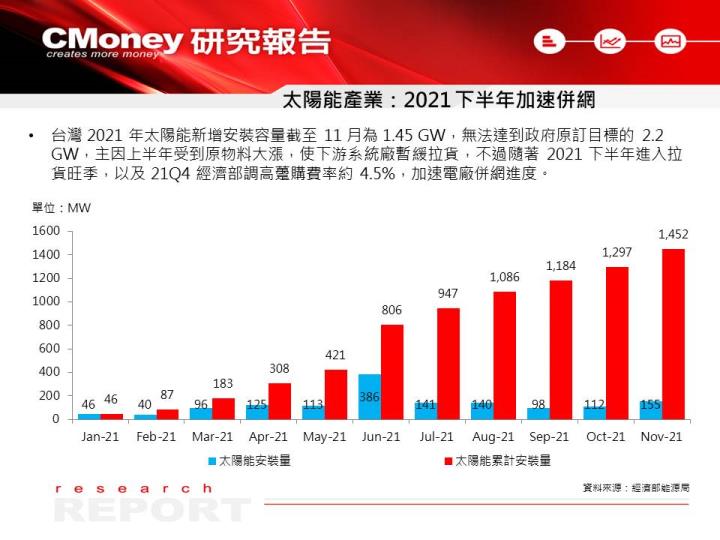 【研究報告】政府刺激太陽能產業，有望帶動 2022 年 EPS 衝高，優先看好 3 檔受惠股 ！