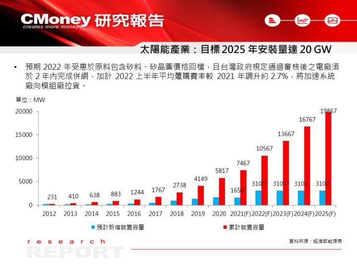 【研究報告】政府刺激太陽能產業，有望帶動 2022 年 EPS 衝高，優先看好 3 檔受惠股 ！
