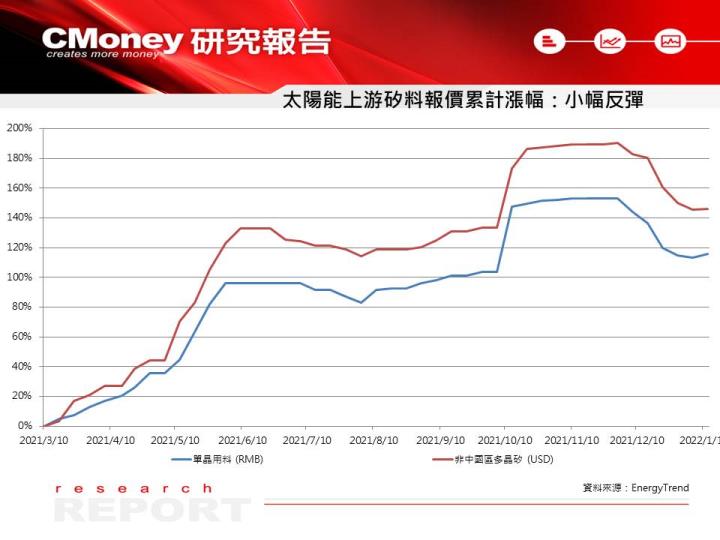 【研究報告】政府刺激太陽能產業，有望帶動 2022 年 EPS 衝高，優先看好 3 檔受惠股 ！