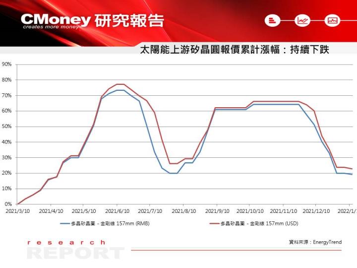 【研究報告】政府刺激太陽能產業，有望帶動 2022 年 EPS 衝高，優先看好 3 檔受惠股 ！
