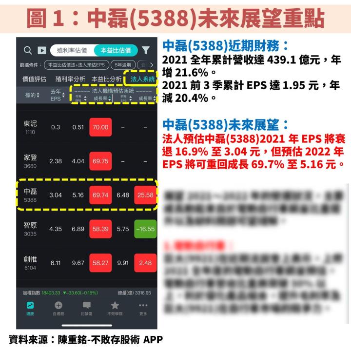 中磊(5388)邁入下一個網通設備升級週期開端，預估 2022 年 EPS 將成長 7 成！