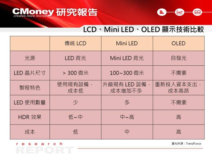 【研究報告】Mini LED 供應鏈可望啟動 Re-rating 行情，3 檔概念股受惠！