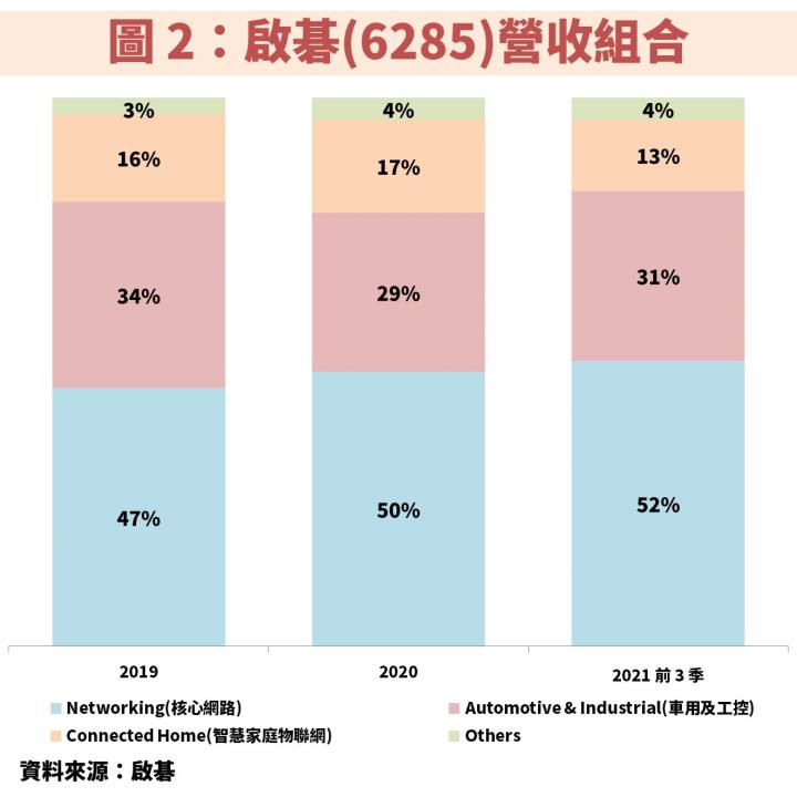 啟碁(6285)：擁低軌道衛星、車用、網通設備升級等 3 大動能，預估 2022 年 EPS 將成長 6 成！