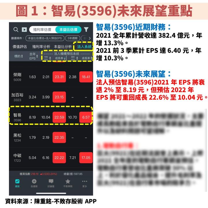 智易(3596)：訂單滿足率最高之網通業者，在越南產能擴充下預估 2022 年 EPS 將成長 2 成！