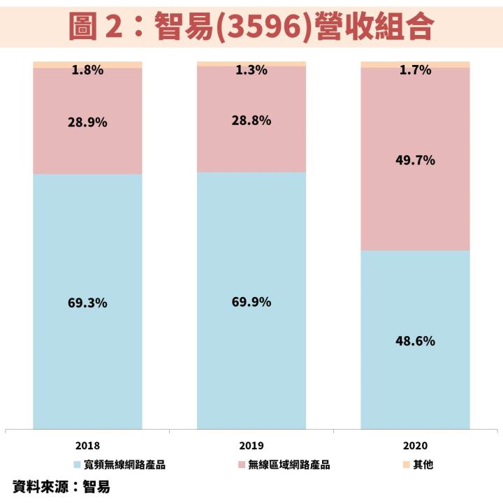 智易(3596)：訂單滿足率最高之網通業者，在越南產能擴充下預估 2022 年 EPS 將成長 2 成！