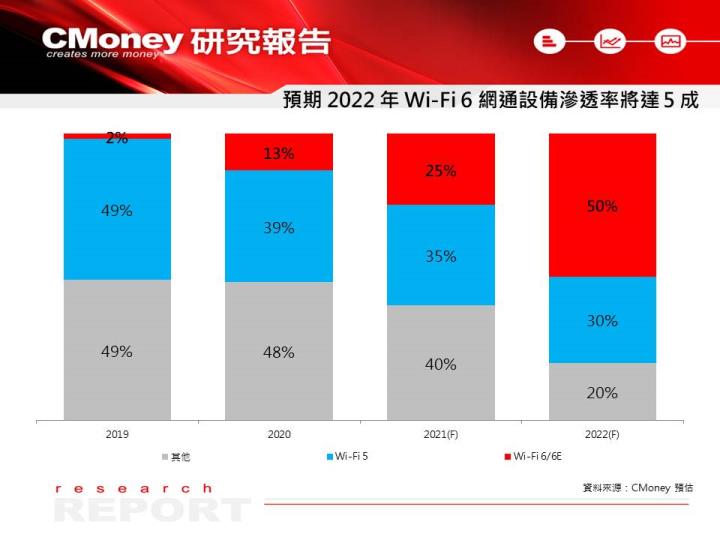【研究報告】網通產業 2022 年迎來規格升級浪潮，這 3 檔受惠股 EPS 跳增！
