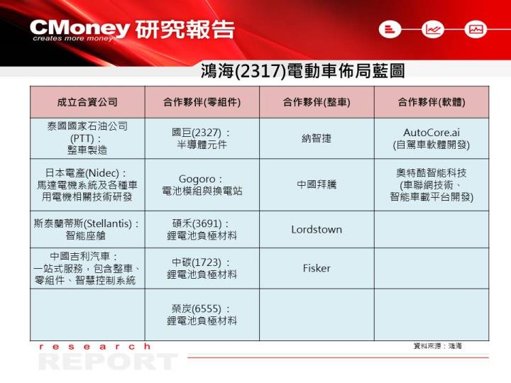【研究報告】鴻海(2317)電動車佈局擴及全球，現在是好的投資時機嗎？