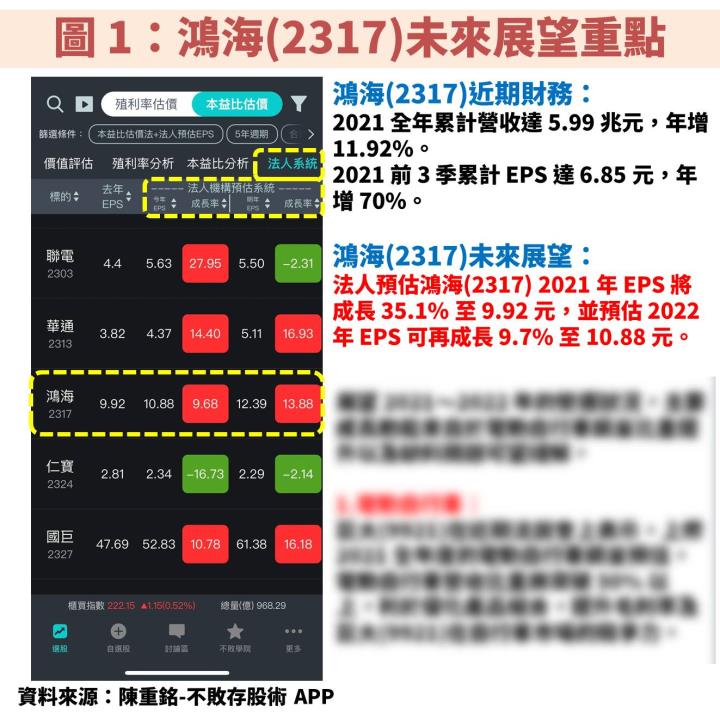 鴻海(2317)：電動車佈局及「3+3」發展策略效益將逐步顯現，現在本益比僅 10 倍！
