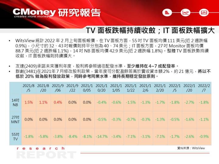 【研究報告】IT 面板價格跌幅擴大，降評友達(2409)、群創(3481)！