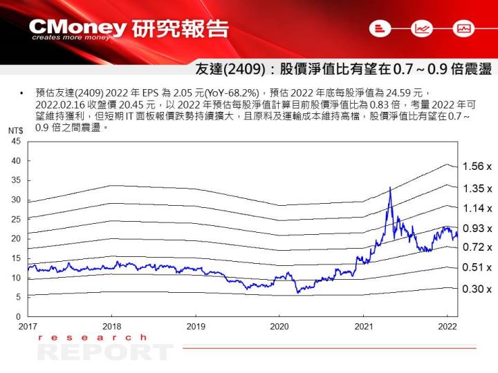 【研究報告】IT 面板價格跌幅擴大，降評友達(2409)、群創(3481)！