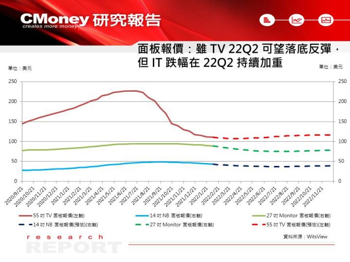 【研究報告】IT 面板價格跌幅擴大，降評友達(2409)、群創(3481)！