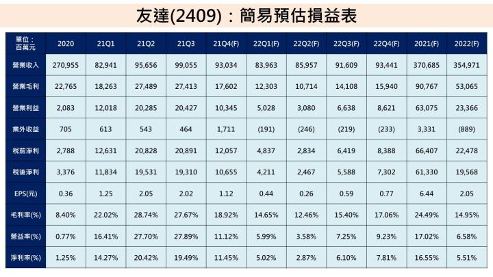 【研究報告】IT 面板價格跌幅擴大，降評友達(2409)、群創(3481)！