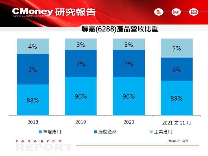 【研究報告】聯嘉(6288)切入 GM 供應鏈取得 60 億專案大單，2022 年估獲利倍增！