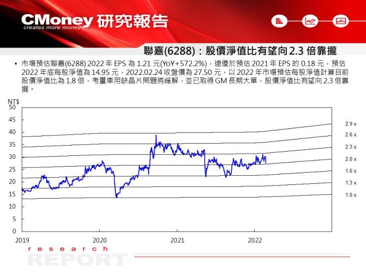 【研究報告】聯嘉(6288)切入 GM 供應鏈取得 60 億專案大單，2022 年估獲利倍增！