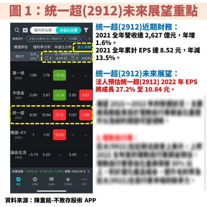 統一超(2912)：持續展店 7-ELEVEN，深耕 OPEN POINT 會員，佈局機會來了嗎？
