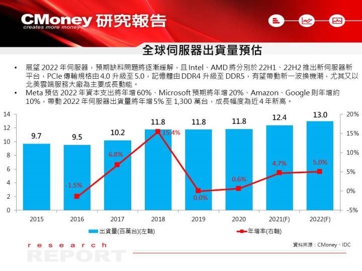 【研究報告】凡甲(3526)伺服器、車用營收爆發，EPS 將再創新高，殖利率達 5.7％！