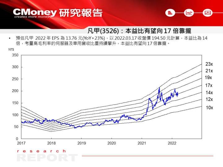 【研究報告】凡甲(3526)伺服器、車用營收爆發，EPS 將再創新高，殖利率達 5.7％！
