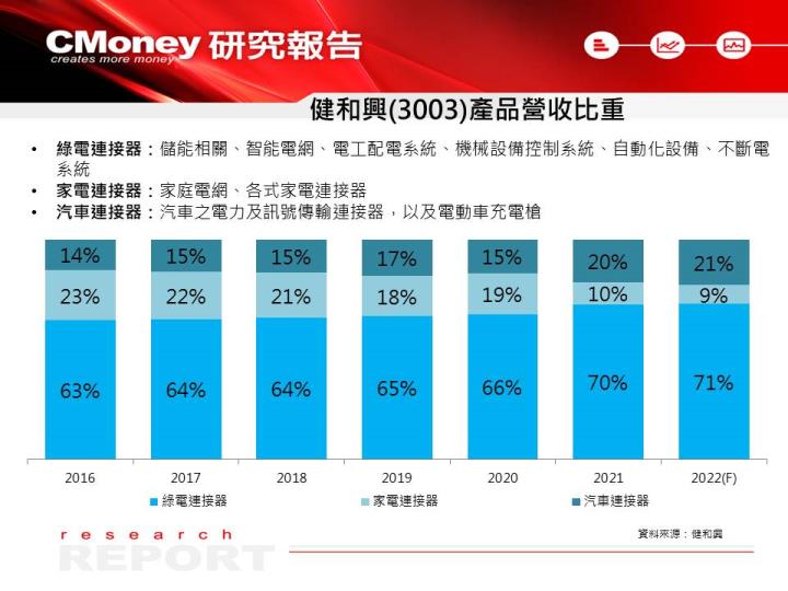 【研究報告】健和興(3003)通吃綠能、電動車 2 大商機，預估 EPS 再成長 2 成挑戰歷史新高！