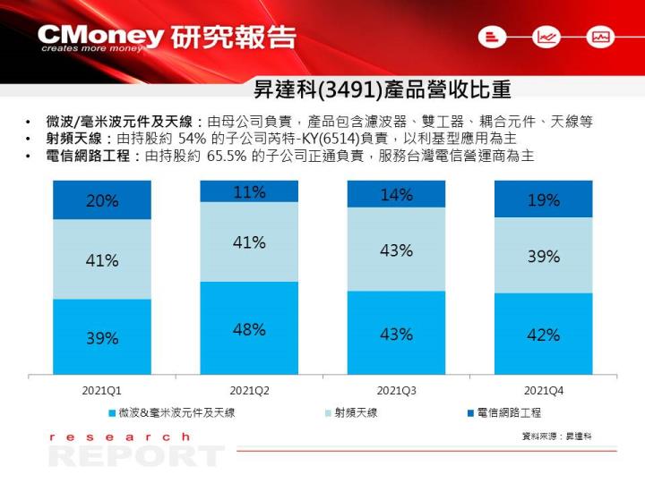 【研究報告】昇達科(3491)受惠低軌道衛星產品成長 8 倍、毛利率攀高，預估 EPS 成長 6 成！