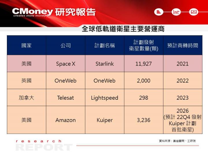 【研究報告】昇達科(3491)受惠低軌道衛星產品成長 8 倍、毛利率攀高，預估 EPS 成長 6 成！