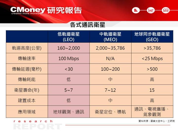 【研究報告】昇達科(3491)受惠低軌道衛星產品成長 8 倍、毛利率攀高，預估 EPS 成長 6 成！