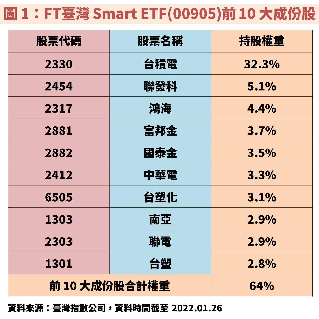FT臺灣Smart ETF(00905)即將上市，號稱多因子投資策略能夠長期投資嗎？-不敗教主陳重銘| CMoney投資網誌