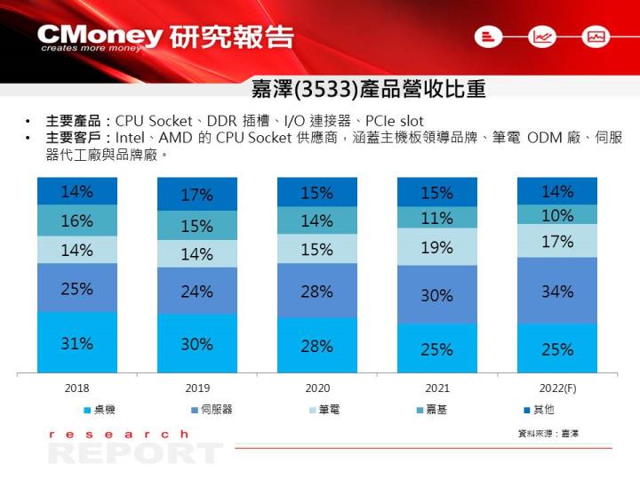 【研究報告】嘉澤(3533)受惠 Intel、AMD 伺服器、桌機新規格 CPU 推出，EPS 將成長 3 成！