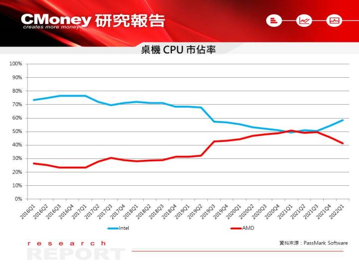 【研究報告】嘉澤(3533)受惠 Intel、AMD 伺服器、桌機新規格 CPU 推出，EPS 將成長 3 成！