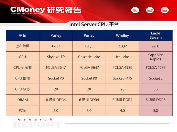 【研究報告】嘉澤(3533)受惠 Intel、AMD 伺服器、桌機新規格 CPU 推出，EPS 將成長 3 成！