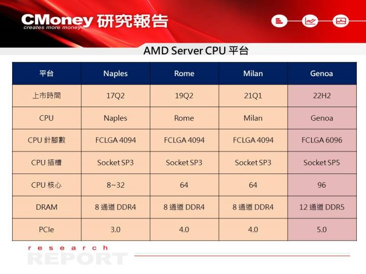 【研究報告】嘉澤(3533)受惠 Intel、AMD 伺服器、桌機新規格 CPU 推出，EPS 將成長 3 成！