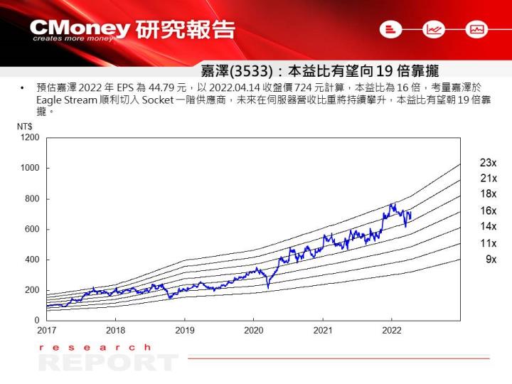 【研究報告】嘉澤(3533)受惠 Intel、AMD 伺服器、桌機新規格 CPU 推出，EPS 將成長 3 成！