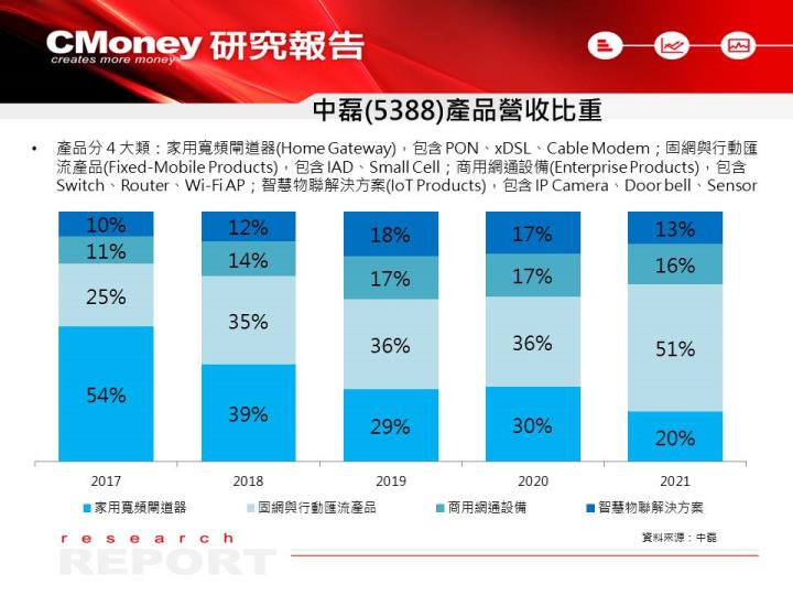 【研究報告】中磊(5388)：2022 年訂單無虞帶動營運季季揚，估 EPS 將大增 7 成！