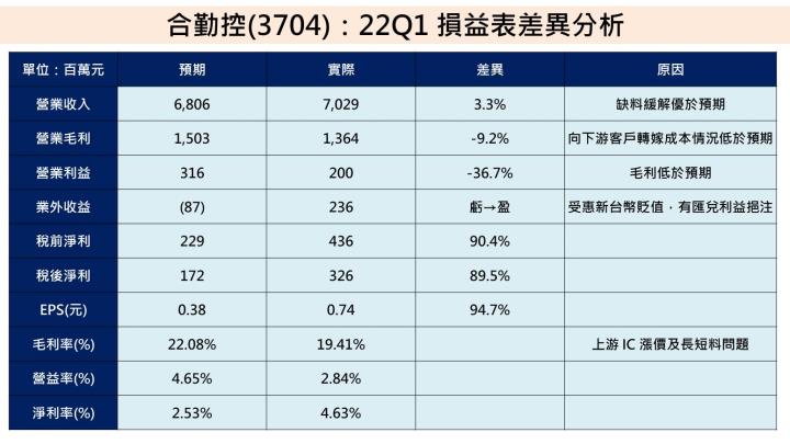 【研究報告】合勤控(3704)公告首季財報優於預期，預估 2022 年營運將逐季走揚，全年 EPS 成長 2 成！