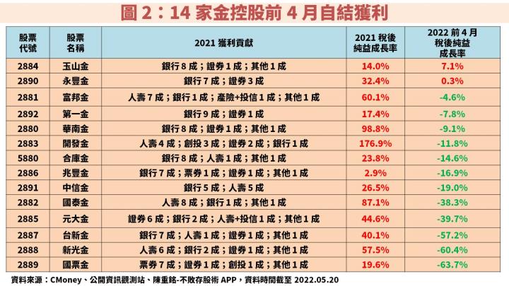 金控自結獲利