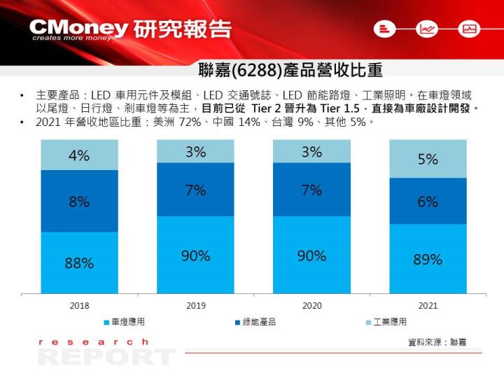 聯嘉(6288)營收比重