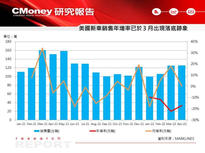 美國新車銷售