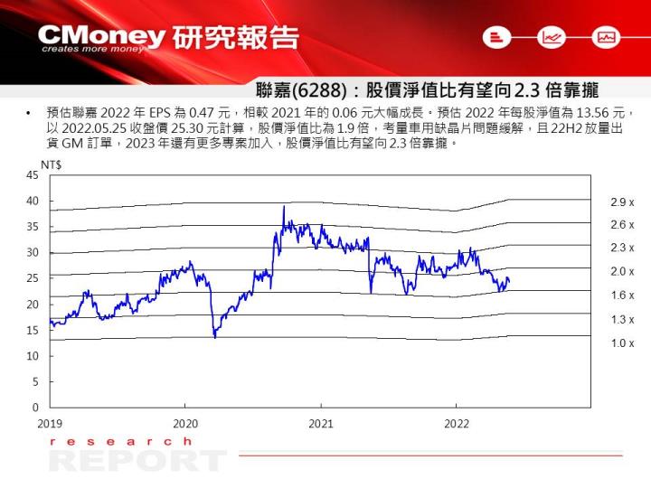聯嘉(6288)股價淨值比
