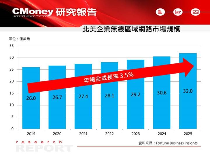 企業無線區域網路市場規模