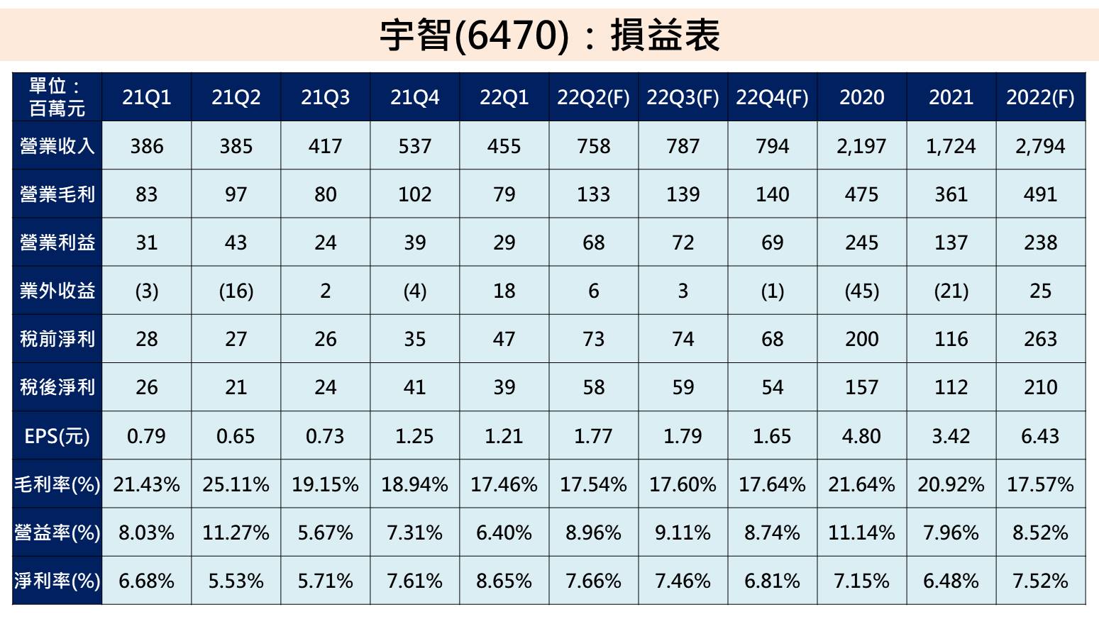 宇智(6470)獲利