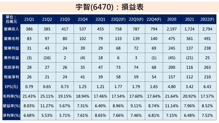宇智(6470)獲利