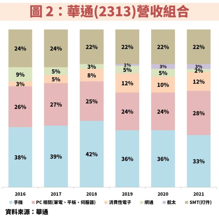 華通(2313)營收組合