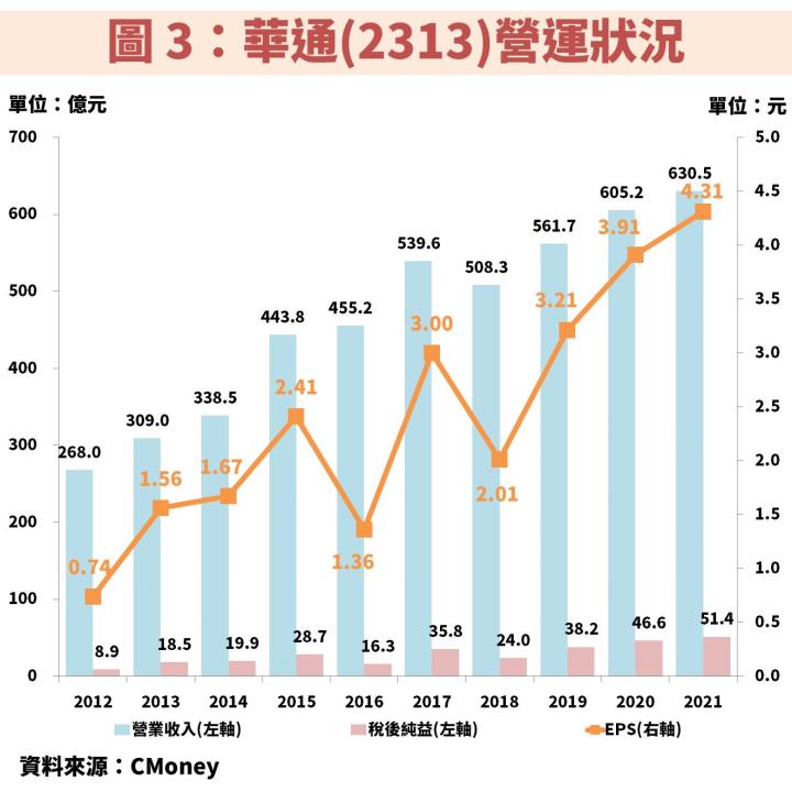 華通(2313)營運